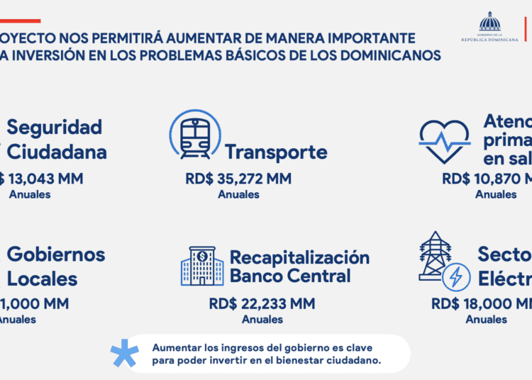 Inversión esperada con la reforma: Vía Ministerio de Hacienda RD